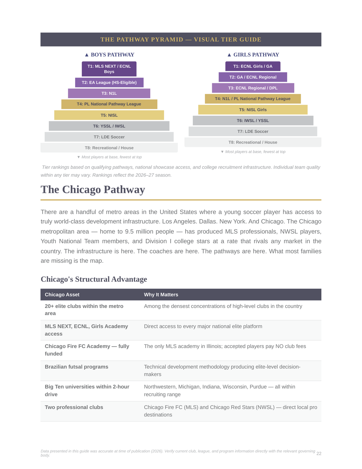 The Soccer Pathway™ — The Chicago Edition | 2026–2027 | Club Leagues, MLS NEXT, ECNL, N1L & College Recruiting