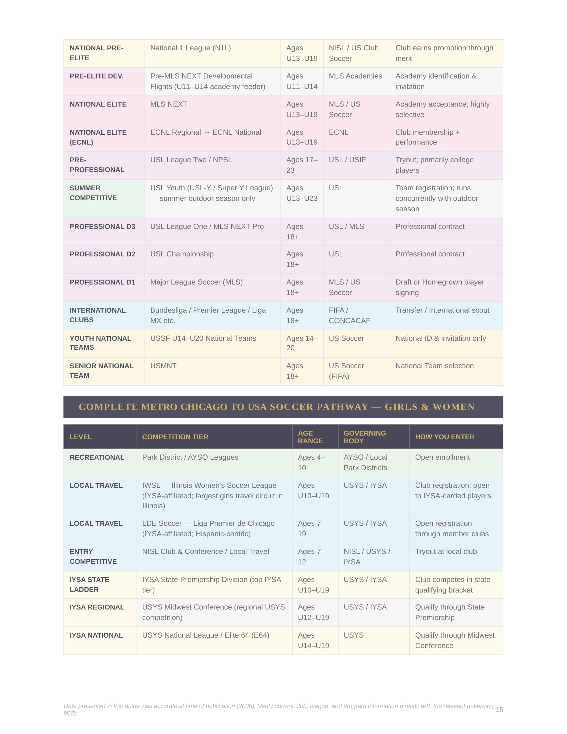 Chicago Youth Soccer Guide 2026 | Club Leagues, MLS NEXT, ECNL, EA League & College Recruiting Explained