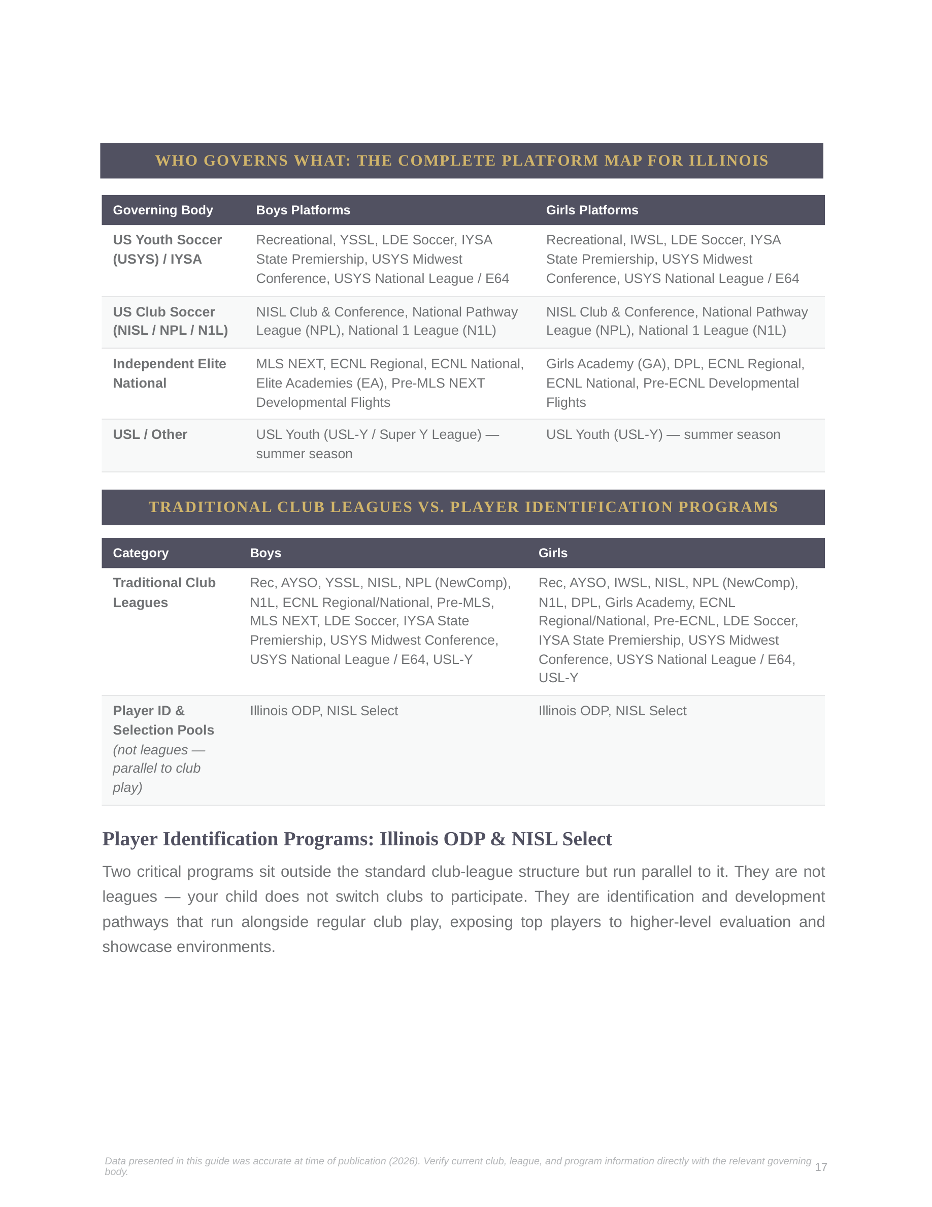 Chicago Youth Soccer Guide 2026 | Club Leagues, MLS NEXT, ECNL, EA League & College Recruiting Explained